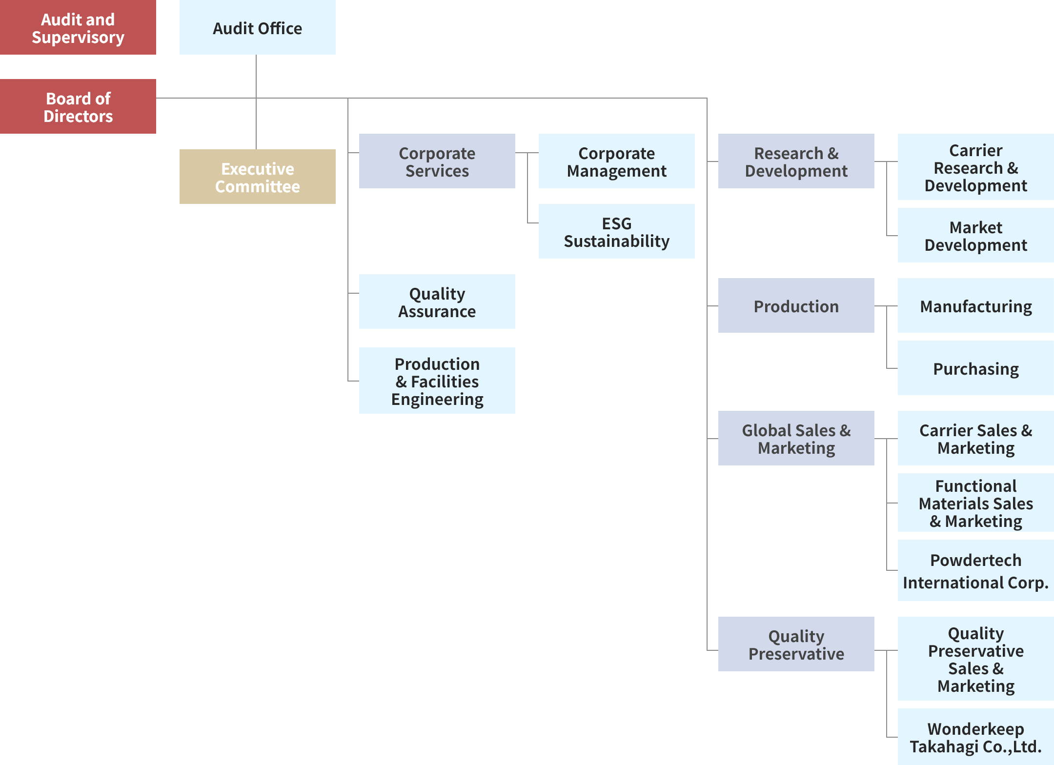 Organization Chart