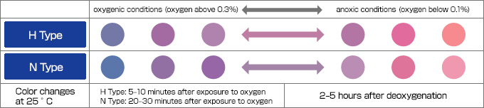 WonderSensor®, an Oxygen Sensor