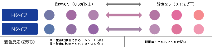 酸素検知剤『ワンダーセンサー®』